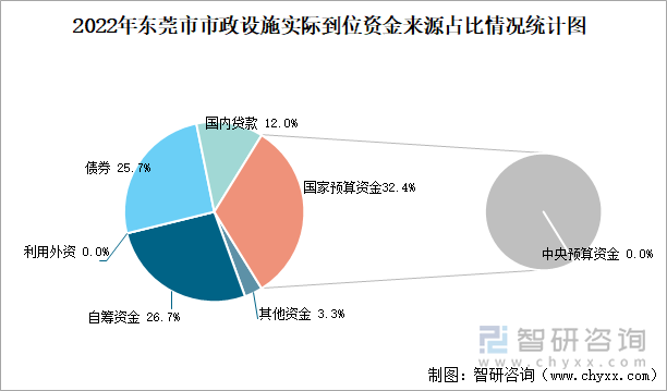 2022年东莞市市政设施实际到位资金来源占比情况统计图