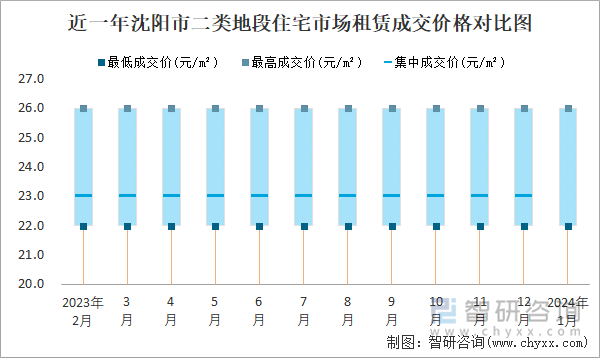 近一年沈阳市二类地段住宅市场租赁成交价格对比图