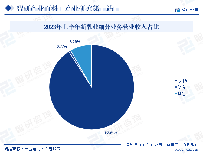 2023年上半年新乳业细分业务营业收入占比