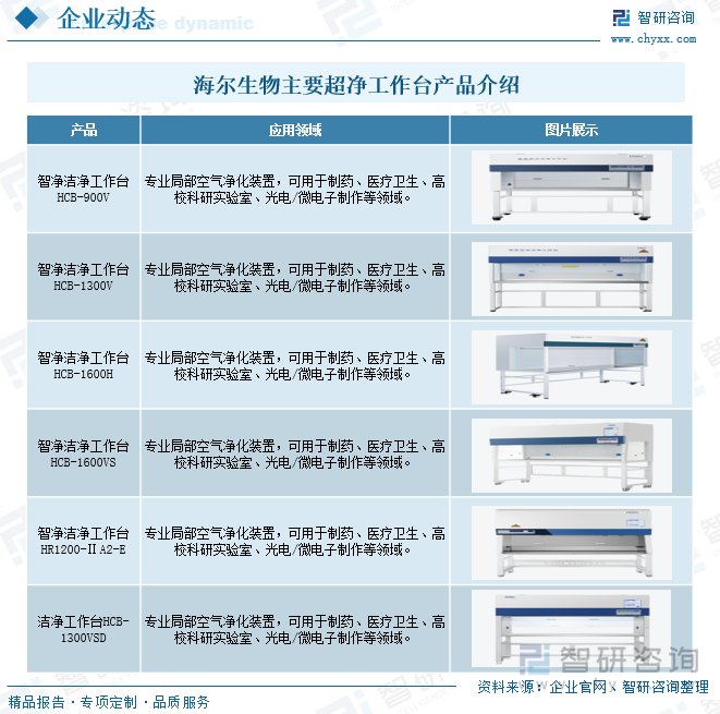 海尔生物主要超净工作台产品介绍