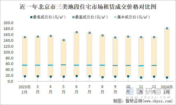 近一年北京市三类地段住宅市场租赁成交价格对比图