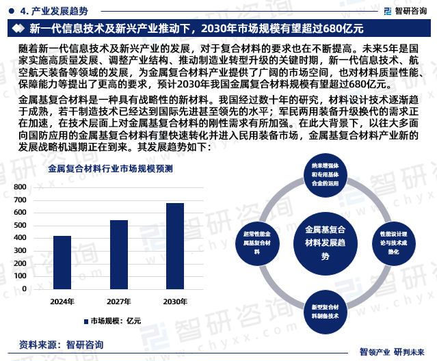 综合来看，金属基复合材料技术仍然落后于美国、日本、加拿大、英国等传统材料强国，产业化环境的差距更为明显。然而金属基复合材料作为一种具有战略性的新材料，我国经过数十年的研究，材料设计技术逐渐趋于成熟，若干制造技术已经达到国际先进甚至领先的水平；军民两用装备升级换代的需求正在加速，在技术层面上对金属基复合材料的刚性需求有所加强。在此大背景下，以往大多面向国防应用的金属基复合材料有望快速转化并进入民用装备市场，金属基复合材料产业新的发展战略机遇期正在到来。