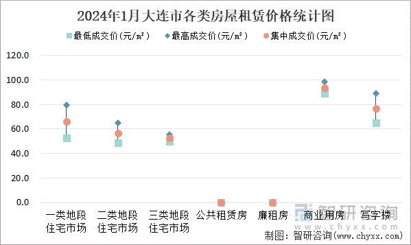 2024年1月大连市各类房屋租赁价格统计图