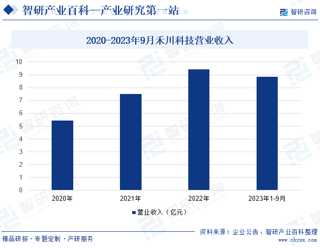 2020-2023年9月禾川科技营业收入 