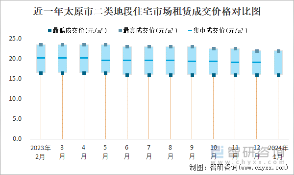 近一年太原市二类地段住宅市场租赁成交价格对比图