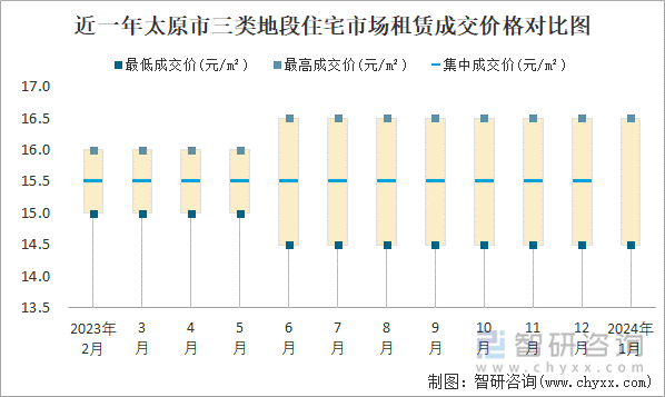 近一年太原市三类地段住宅市场租赁成交价格对比图