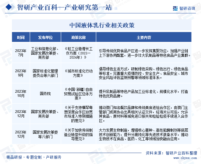 中国液体乳行业相关政策