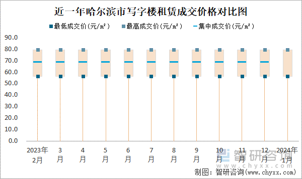 近一年哈尔滨市写字楼租赁成交价格对比图