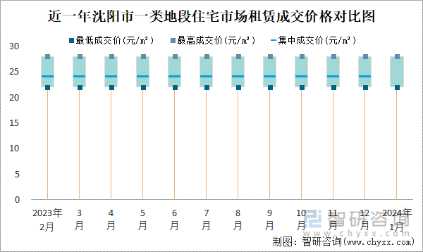 近一年沈阳市一类地段住宅市场租赁成交价格对比图