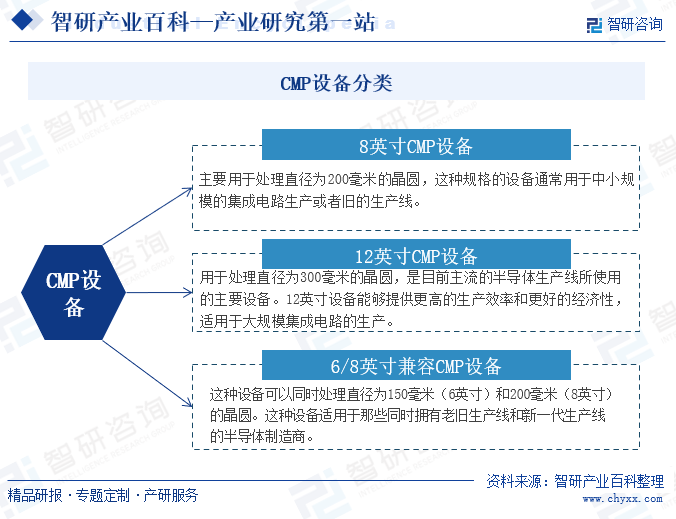 CMP设备分类