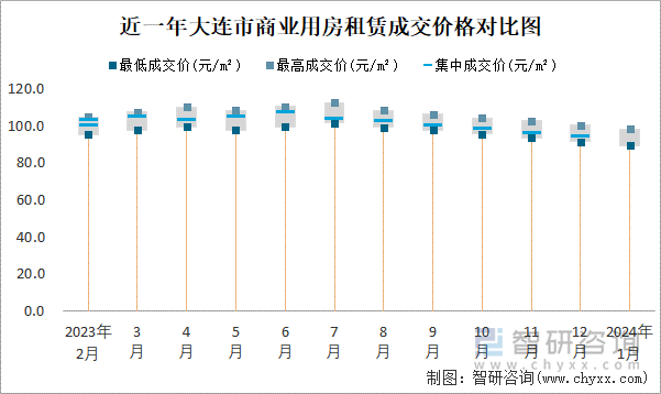 近一年大连市商业用房租赁成交价格对比图