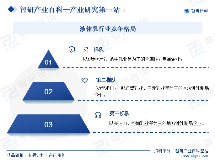 液体乳行业竞争格局