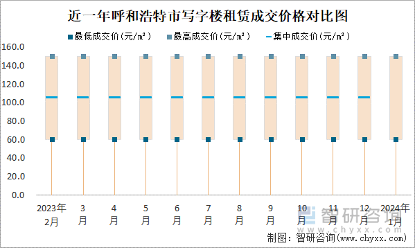 近一年呼和浩特市写字楼租赁成交价格对比图