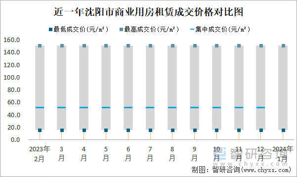 近一年沈阳市商业用房租赁成交价格对比图