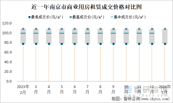 近一年南京市商业用房租赁成交价格对比图