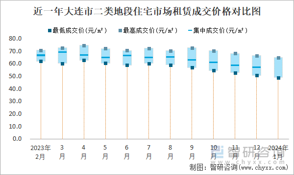 近一年大连市二类地段住宅市场租赁成交价格对比图