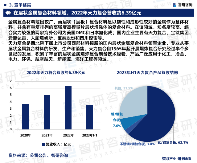 天力复合是西北院下属上市公司西部材料控股的国内层状金属复合材料领军企业，专业从事层状金属复合材料的研发、生产和销售。天力复合自1965年起开展爆炸复合研究经过半个多世纪的发展，积累了丰富的层状金属爆炸复合制备技术经验，产品广泛应用于化工、冶金、电力、环保、航空航天、新能源、海洋工程等领域，2022年天力复合营收约6.39亿元。