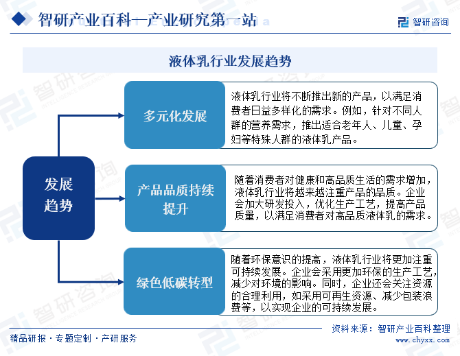 液体乳行业发展趋势