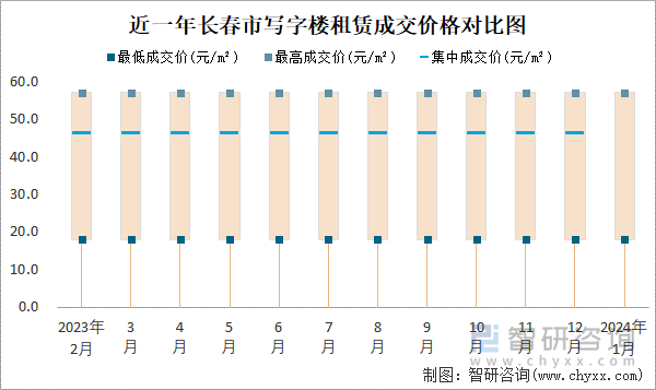 近一年长春市写字楼租赁成交价格对比图