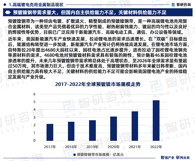 近年来，我国新能源汽车产业快速发展，拉动锂电池的需求迅速增长。在“双碳”目标提出后，能源结构转型进一步加速，新能源汽车产业预计仍将持续高速发展。在锂电池市场方面，自特斯拉20年提出4680大圆柱以来，圆柱电池占比逐步提升，进而拉动了圆柱锂电池钢壳等原材料的需求。4680电池对预镀镍材料需求具有较强的刚性，预计随着46系圆柱锂电池渗透率的提升，未来几年预镀镍钢带需求将总体处于高增状态，至2026年全球需求量有望超过50万吨，其市场潜力巨大。但由于技术难度高，预镀镍钢带材料多年来被日韩垄断，国内自主供给能力具有较大不足，关键材料的供给能力不足可能会影响我国锂电池产业的持续稳定发展与产业升级。