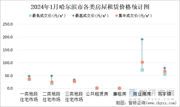 2024年1月哈尔滨市各类房屋租赁价格统计图