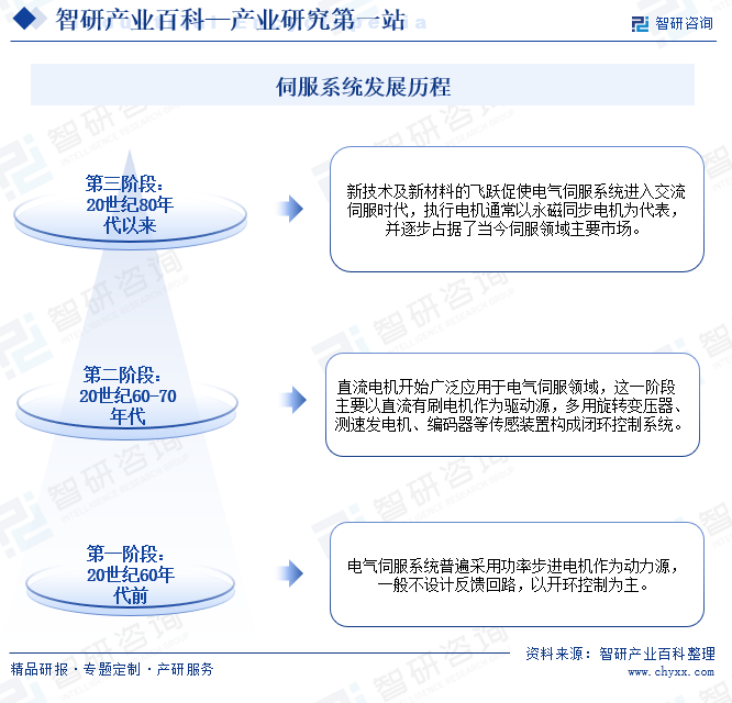 伺服系统发展历程