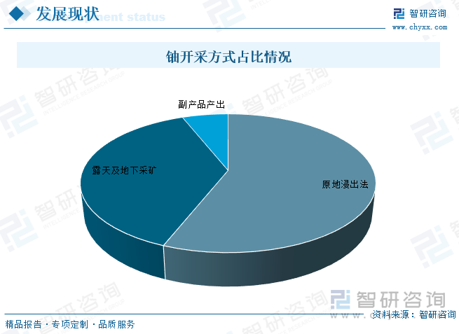 铀开采方式占比情况