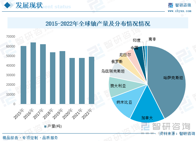 2015-2022年全球铀产量及分布情况情况