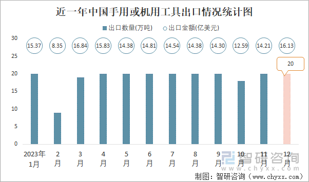 近一年中国手用或机用工具出口情况统计图