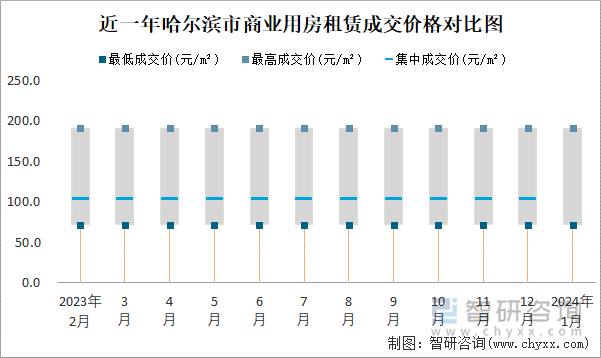 近一年哈尔滨市商业用房租赁成交价格对比图