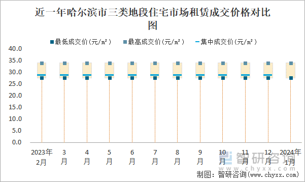 近一年哈尔滨市三类地段住宅市场租赁成交价格对比图