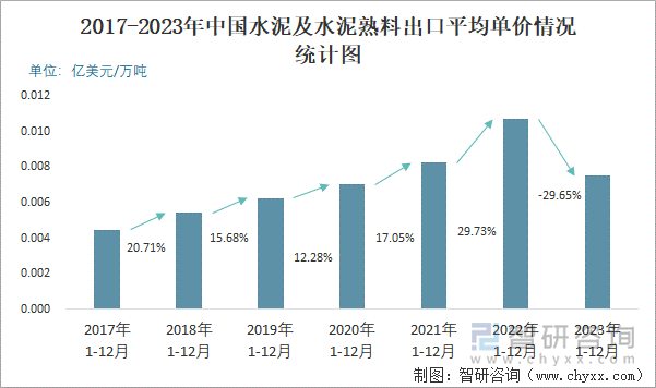 2017-2023年中国水泥及水泥熟料出口平均单价情况统计图