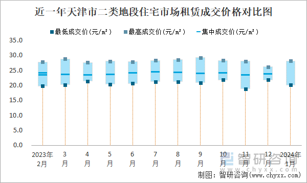 近一年天津市二类地段住宅市场租赁成交价格对比图