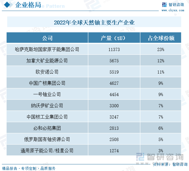 2022年全球天然铀主要生产企业