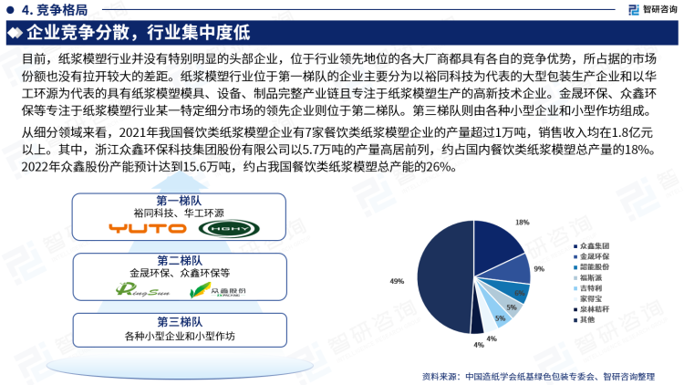 从细分领域来看，2021年我国餐饮类纸浆模塑企业有7家餐饮类纸浆模塑企业的产量超过1万吨，销售收入均在1.8亿元以上。其中，浙江众鑫环保科技集团股份有限公司以5.7万吨的产量高居前列，约占国内餐饮类纸浆模塑总产量的18%。 2022年众鑫股份产能预计达到15.6万吨，约占我国餐饮类纸浆模塑总产能的26%。