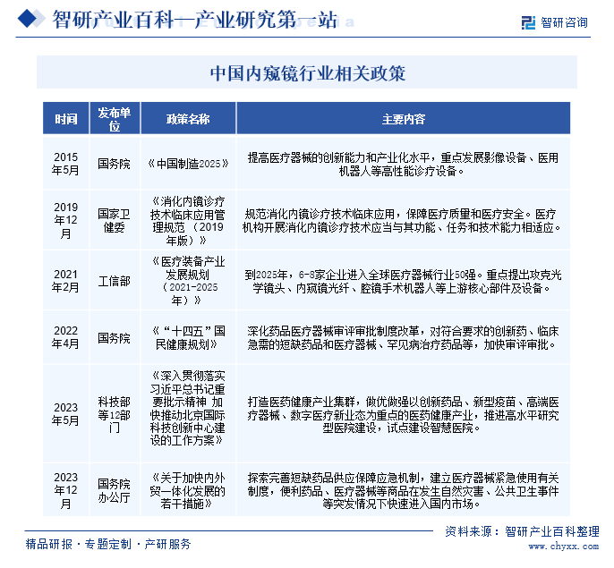 中国内窥镜行业相关政策