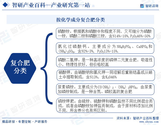 复合肥按化学成分分类