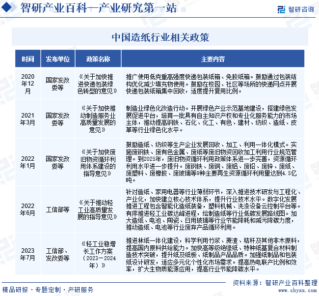 中国造纸行业相关政策