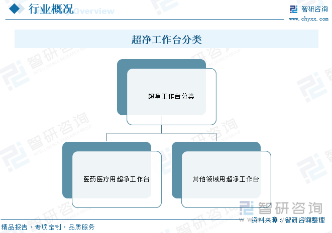 超净工作台分类