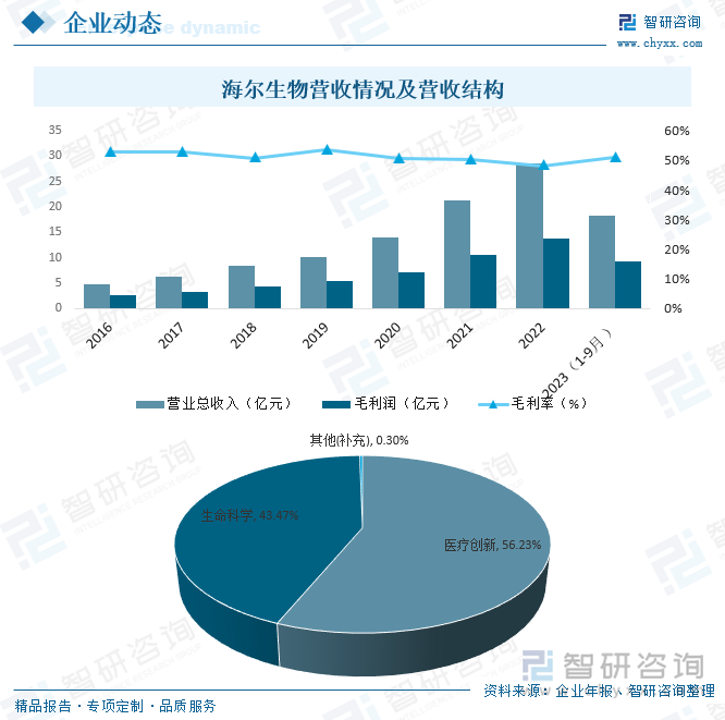 海尔生物营收情况及营收结构