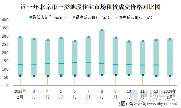 近一年北京市一类地段住宅市场租赁成交价格对比图