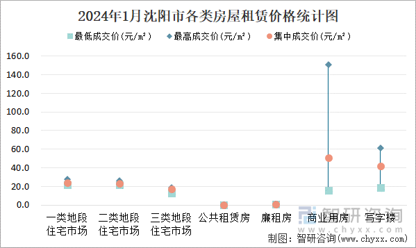 2024年1月沈阳市各类房屋租赁价格统计图