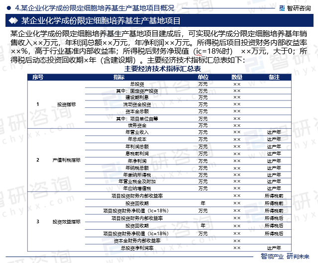 某企业化学成份限定细胞培养基生产基地项目建成后，可实现化学成分限定细胞培养基年销售收入××万元，年利润总额××万元，年净利润××万元。所得税后项目投资财务内部收益率××%，高于行业基准内部收益率；所得税后财务净现值（ic=18%时） ××万元，大于0；所得税后动态投资回收期×年（含建设期）。主要经济技术指标汇总表如下：