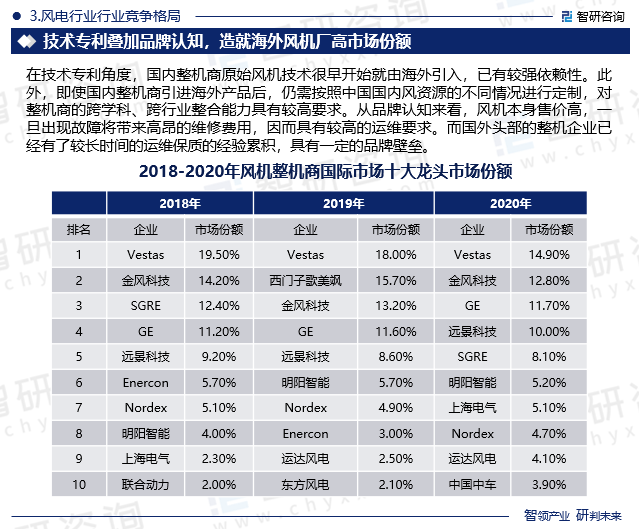 在技术专利角度，国内整机商原始风机技术很早开始就由海外引入，已有较强依赖性。此外，即使国内整机商引进海外产品后，仍需按照中国国内风资源的不同情况进行定制，对整机商的跨学科、跨行业整合能力具有较高要求。从品牌认知来看，风机本身售价高，一旦出现故障将带来高昂的维修费用，因而具有较高的运维要求。而国外头部的整机企业已经有了较长时间的运维保质的经验累积，具有一定的品牌壁垒。