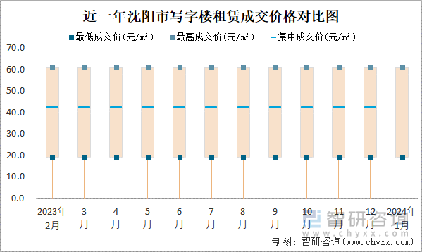 近一年沈阳市写字楼租赁成交价格对比图