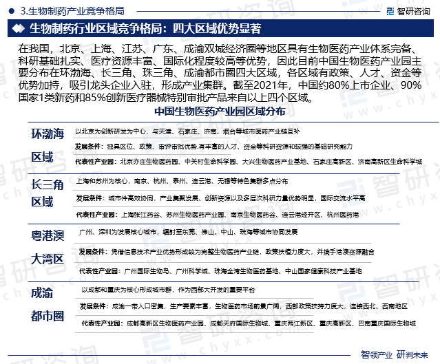 在我国，北京、上海、江苏、广东、成渝双城经济圈等地区具有生物医药产业体系完备、科研基础扎实、医疗资源丰富、国际化程度较高等优势，因此目前中国生物医药产业园主要分布在环渤海、长三角、珠三角、成渝都市圈四大区域，各区域有政策、人才、资金等优势加持，吸引龙头企业入驻，形成产业集群。截至2021年，中国约80%上市企业、90%国家1类新药和85%创新医疗器械特别审批产品来自以上四个区域。