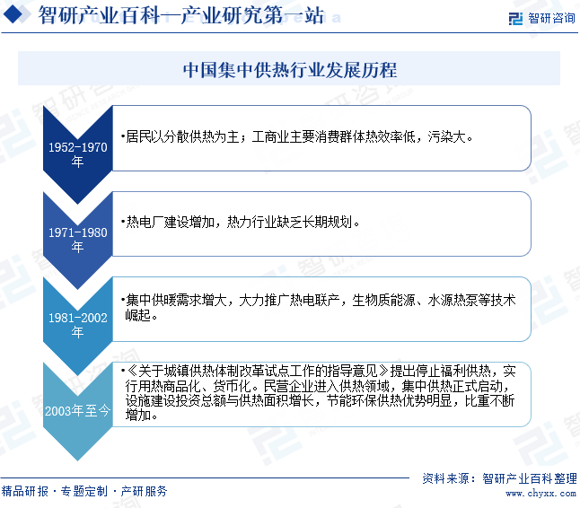 中国集中供热行业发展历程 