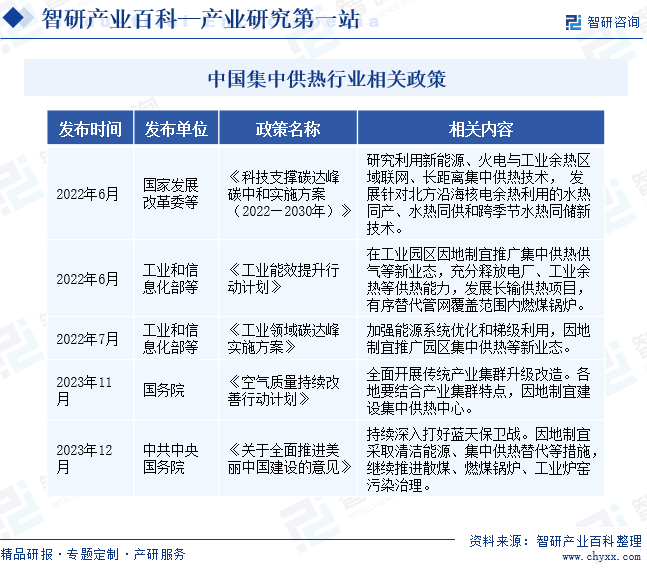 中国集中供热行业相关政策