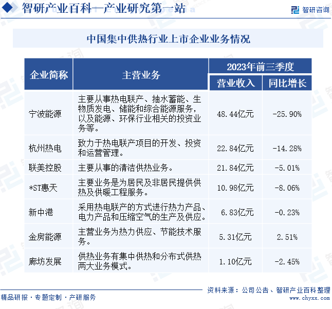 中国集中供热行业上市企业业务情况 