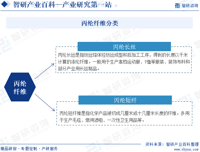 丙纶纤维分类